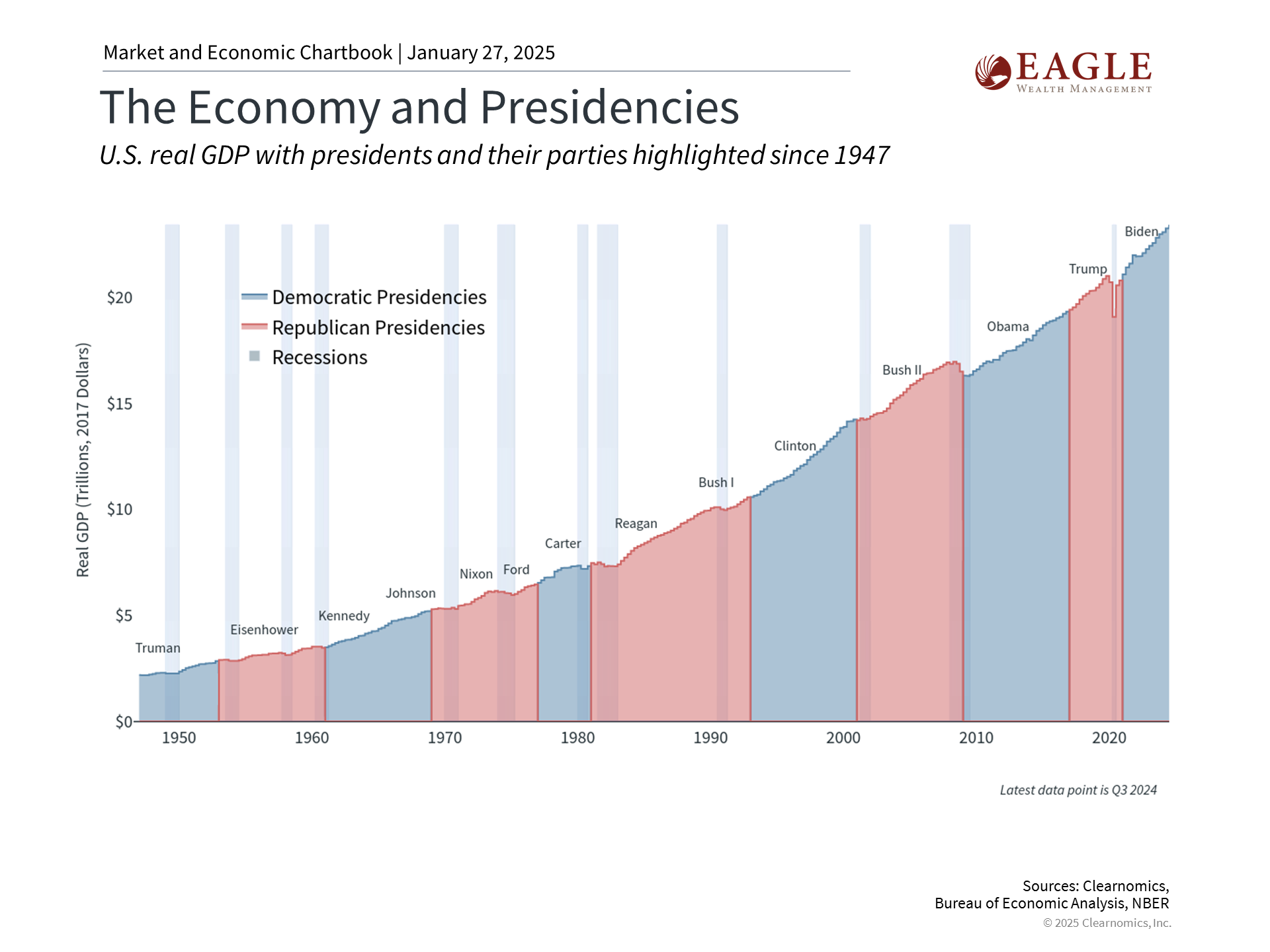 The Economy and Presidencies Chart