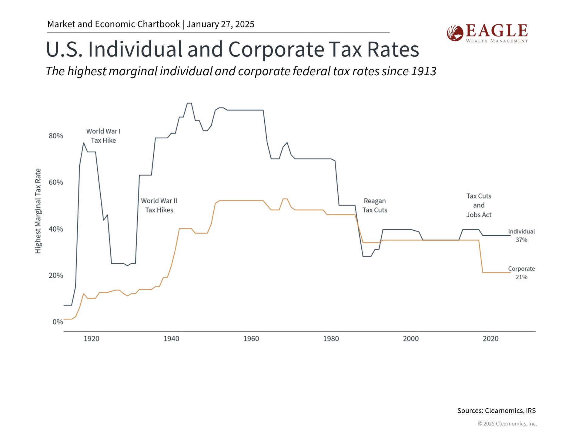 U.S. Individual and Corporate Tax Rates Chart