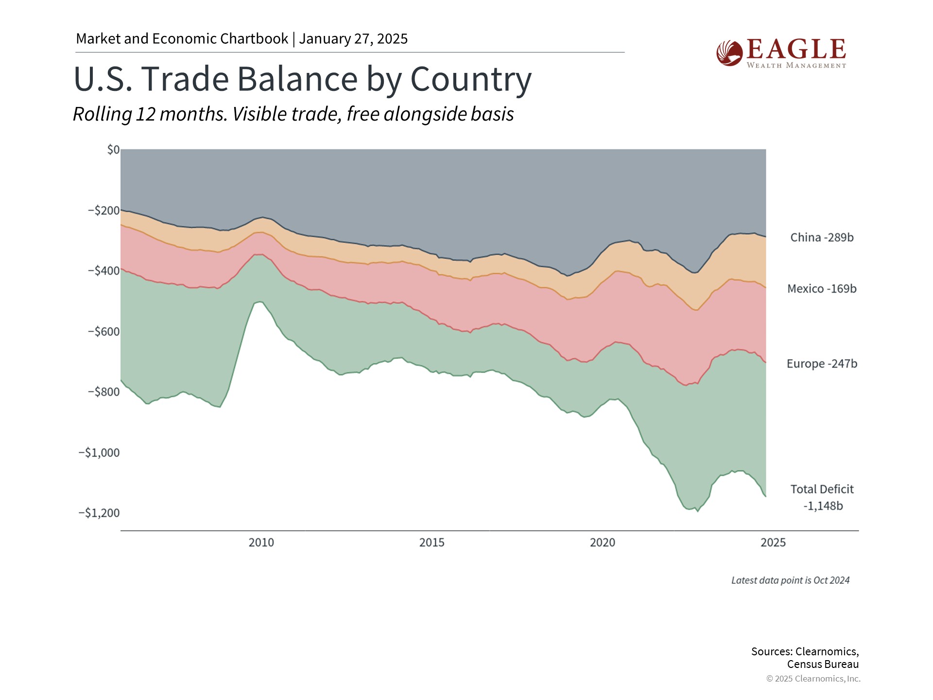 U.S. Trade Balance by Country Chart