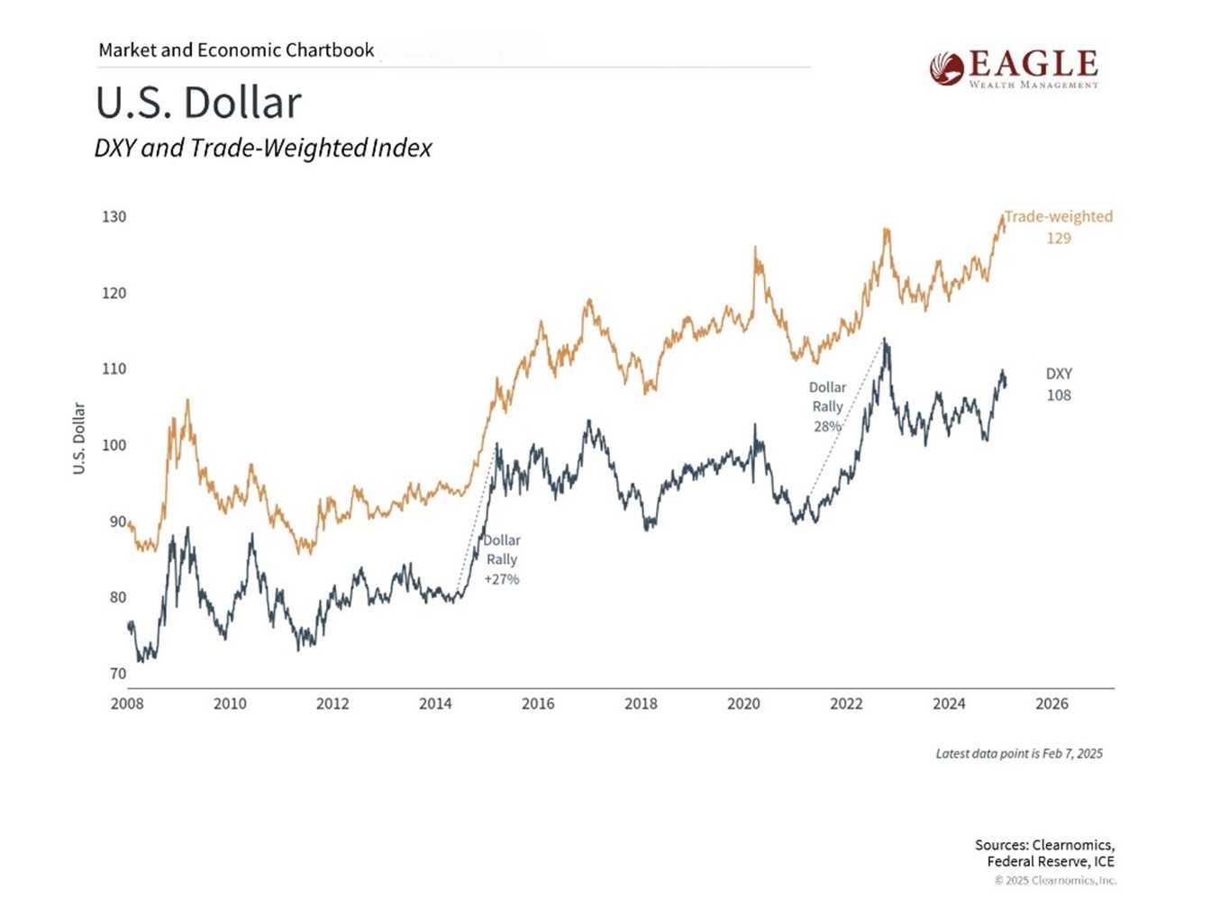 Chart of U.S. Dollar value