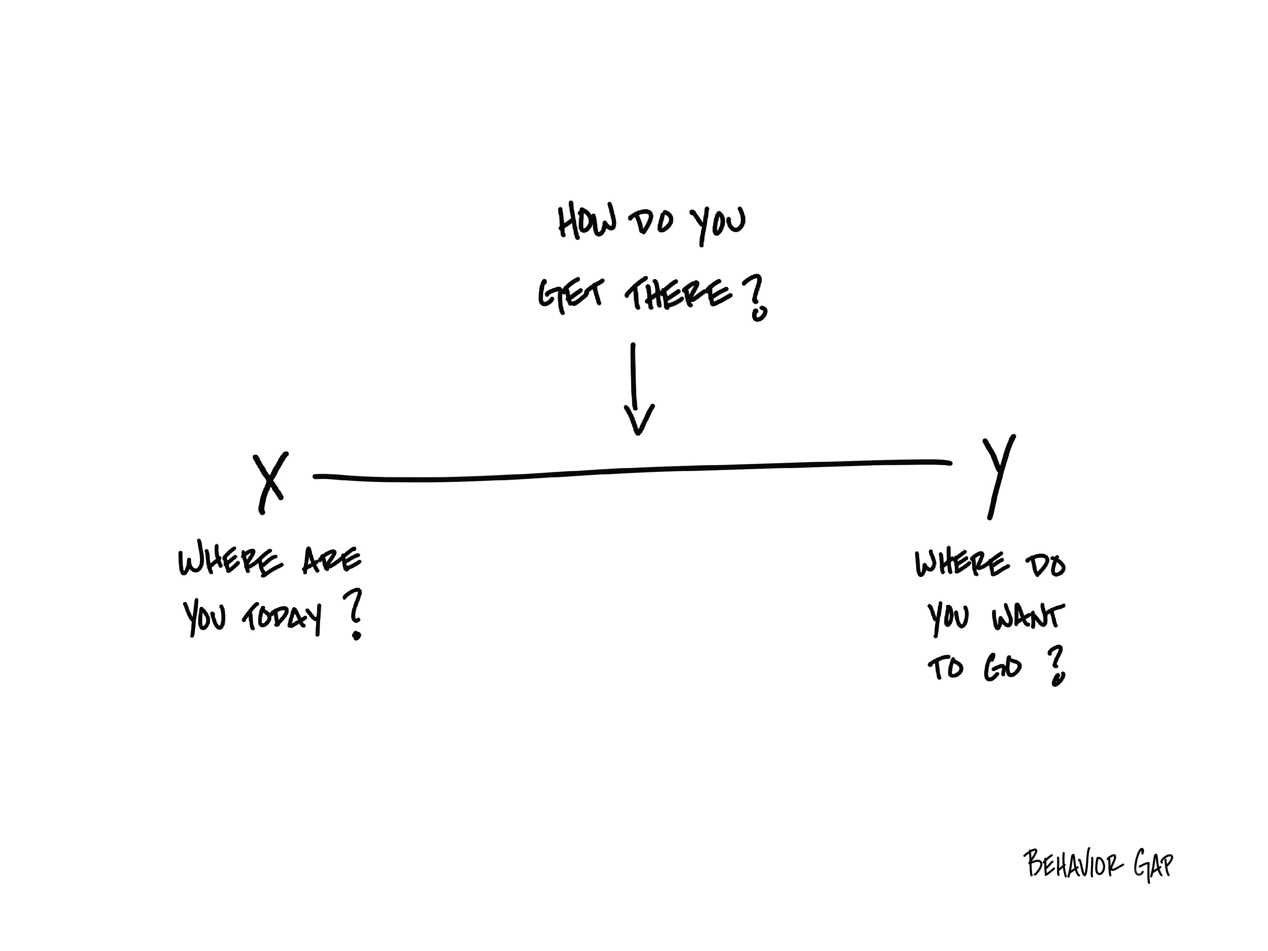 Diagram showing the path to get to retirement goals