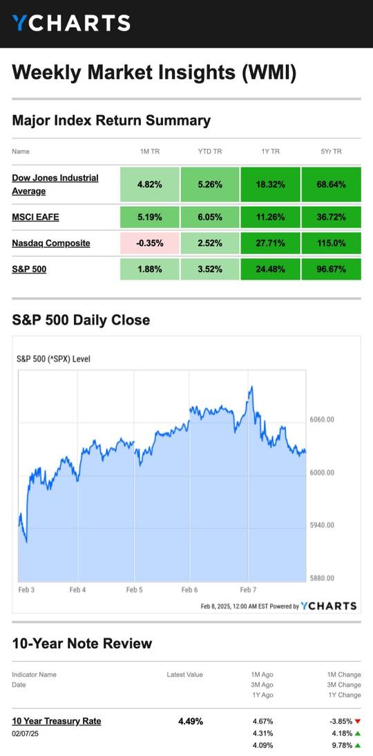 Chart of stock market information